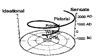 sorokin-idealistic-patterns